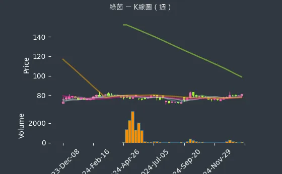 6846 綠茵 K線圖（週）