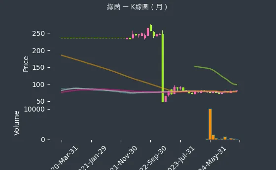 6846 綠茵 K線圖（月）