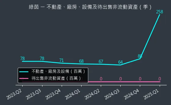 6846 綠茵 不動產、廠房、設備及待出售非流動資產變化圖