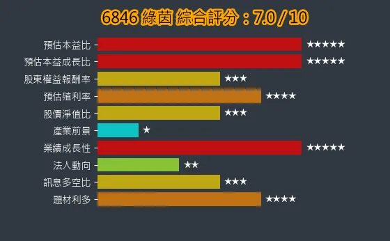 6846 綠茵 綜合評分
