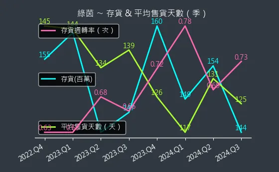 6846 綠茵 存貨與平均售貨天數