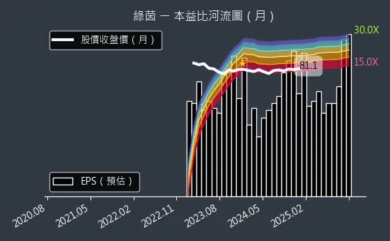 6846 綠茵 本益比河流圖