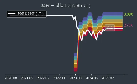 6846 綠茵 淨值比河流圖