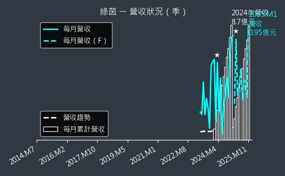 6846 綠茵 營收狀況