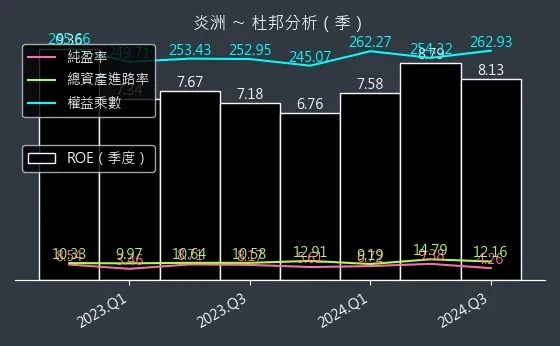 4306 炎洲 杜邦分析