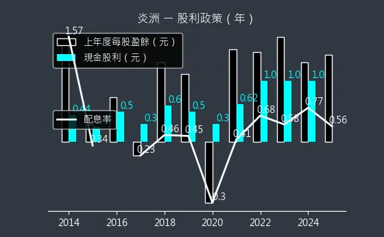 4306 炎洲 股利政策