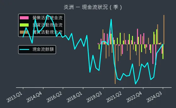 4306 炎洲 現金流狀況