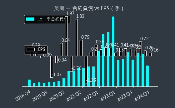 4306 炎洲 合約負債