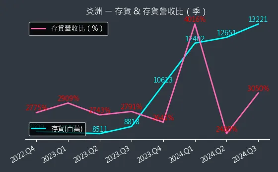 4306 炎洲 存貨與存貨營收比