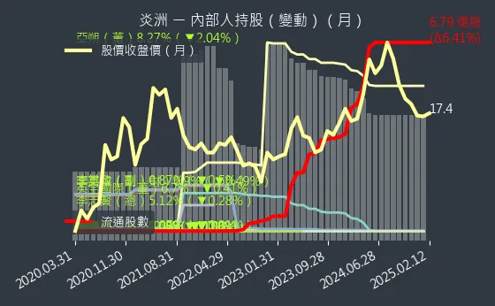 4306 炎洲 內部人持股