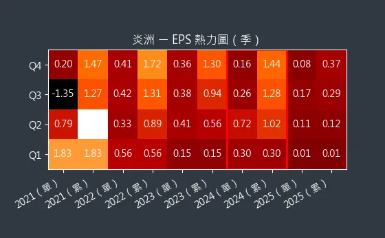 4306 炎洲 EPS 熱力圖