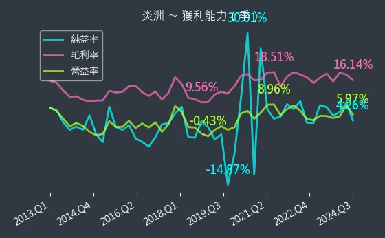 4306 炎洲 獲利能力