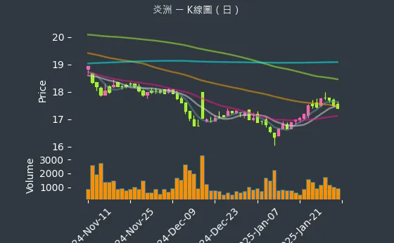 4306 炎洲 K線圖（日）