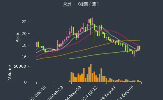 4306 炎洲 K線圖（週）