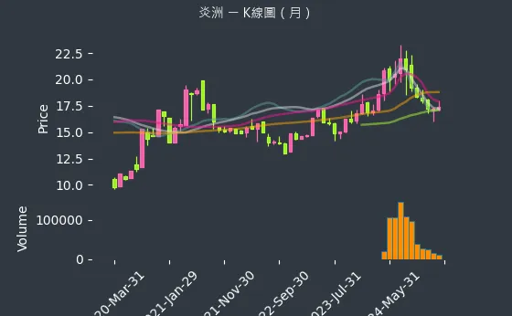 4306 炎洲 K線圖（月）