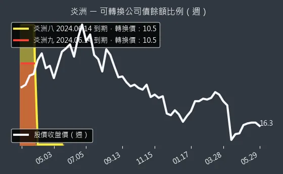 4306 炎洲 可轉換公司債餘額比例