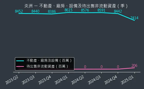 4306 炎洲 不動產、廠房、設備及待出售非流動資產變化圖