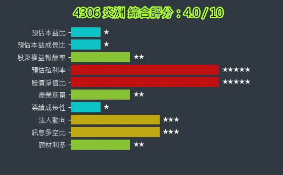 4306 炎洲 綜合評分
