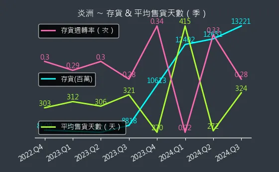 4306 炎洲 存貨與平均售貨天數