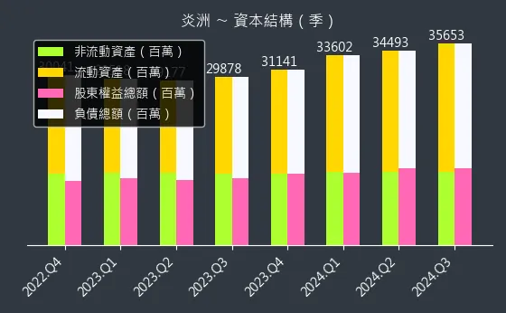 4306 炎洲 資本結構