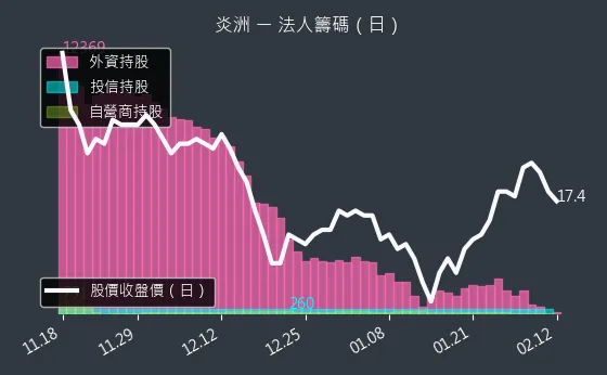 4306 炎洲 法人籌碼