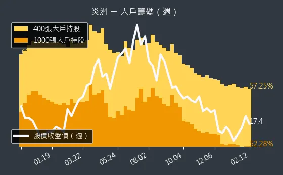 4306 炎洲 大戶籌碼