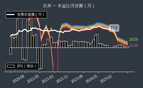 4306 炎洲 本益比河流圖