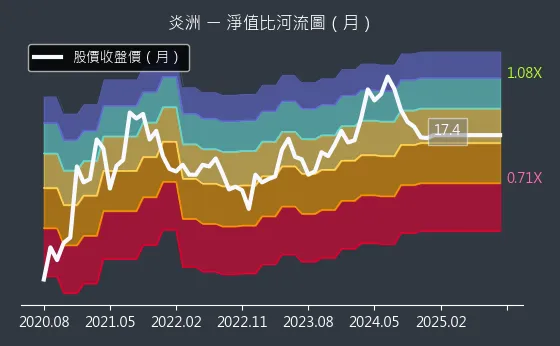 4306 炎洲 淨值比河流圖