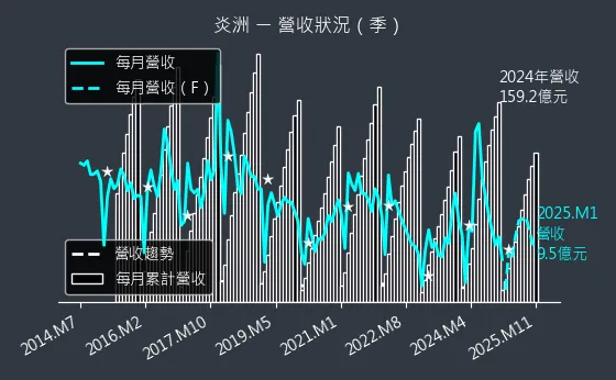 4306 炎洲 營收狀況