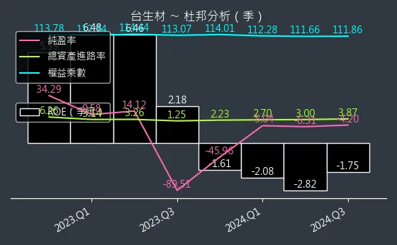 6649 台生材 杜邦分析