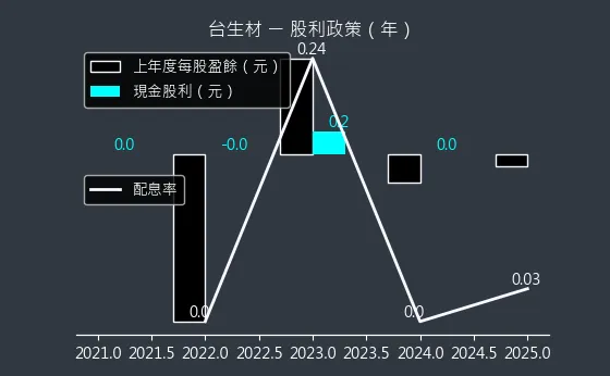 6649 台生材 股利政策