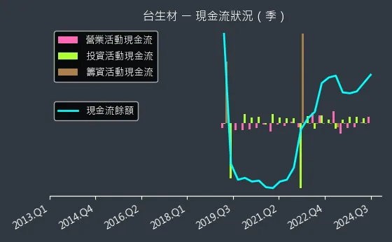 6649 台生材 現金流狀況