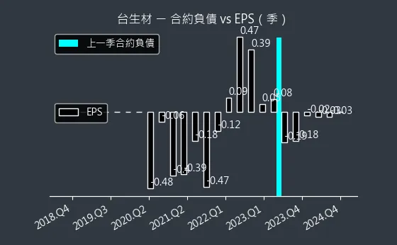 6649 台生材 合約負債