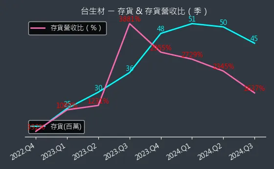 6649 台生材 存貨與存貨營收比