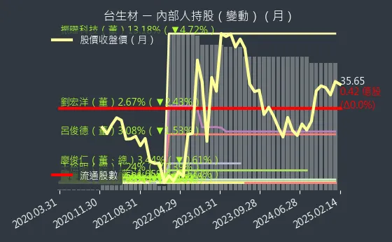 6649 台生材 內部人持股