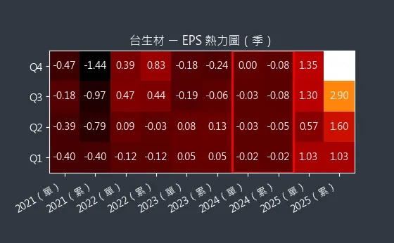 6649 台生材 EPS 熱力圖