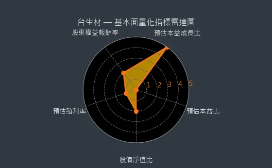 6649 台生材 基本面量化指標雷達圖