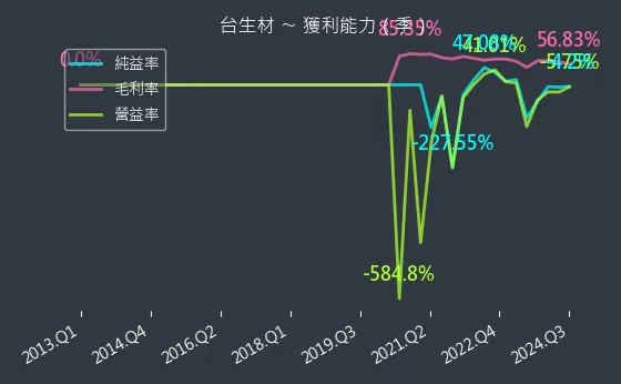 6649 台生材 獲利能力