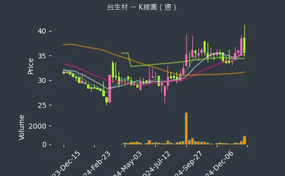 6649 台生材 K線圖（週）