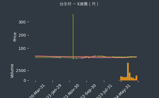 6649 台生材 K線圖（月）