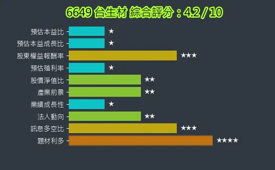 6649 台生材 綜合評分