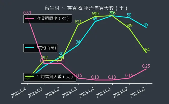 6649 台生材 存貨與平均售貨天數