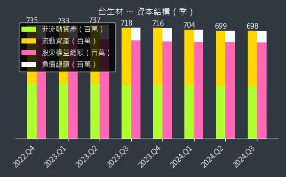 6649 台生材 資本結構