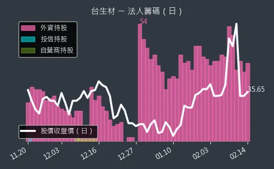 6649 台生材 法人籌碼