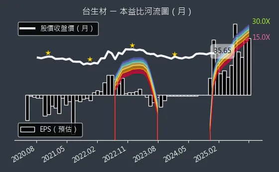 6649 台生材 本益比河流圖