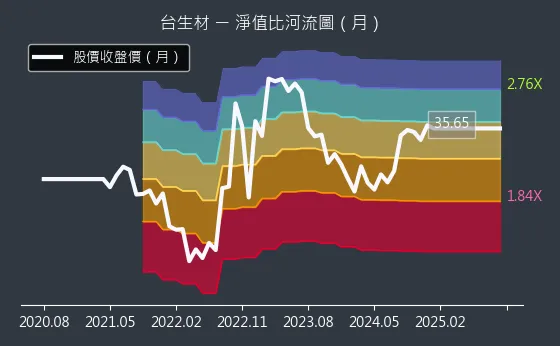 6649 台生材 淨值比河流圖