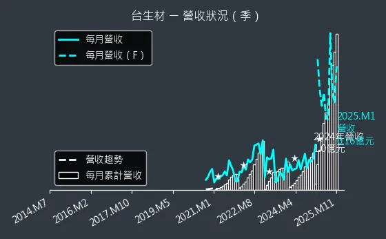 6649 台生材 營收狀況