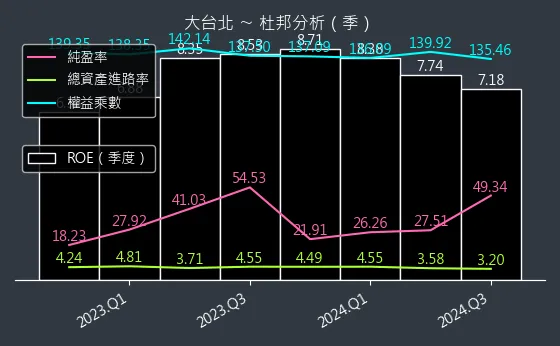 9908 大台北 杜邦分析