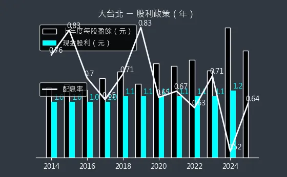 9908 大台北 股利政策