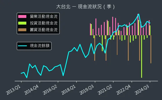 9908 大台北 現金流狀況